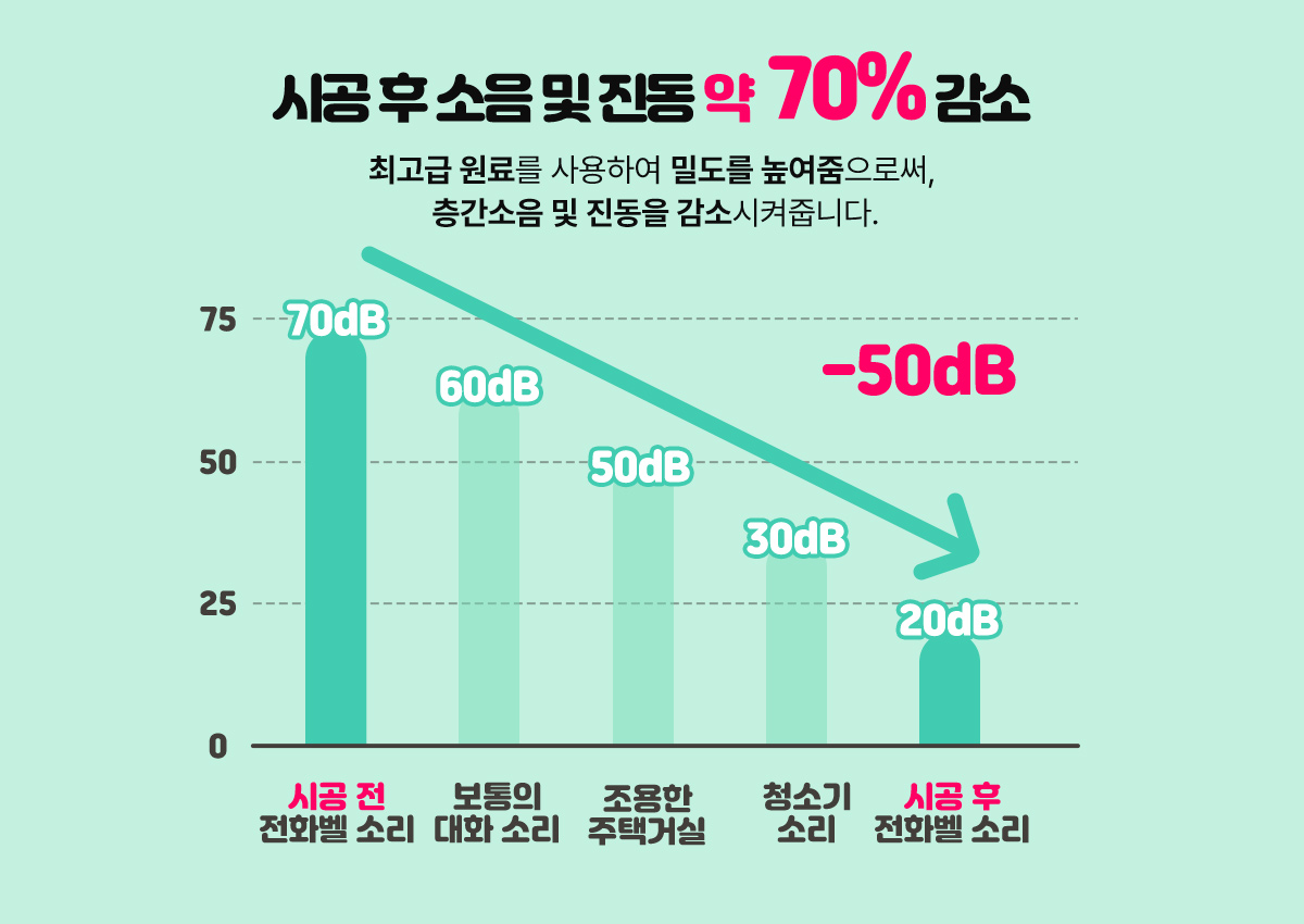 s21_img01 시공 후 소음 및 진동 약 70% 감소